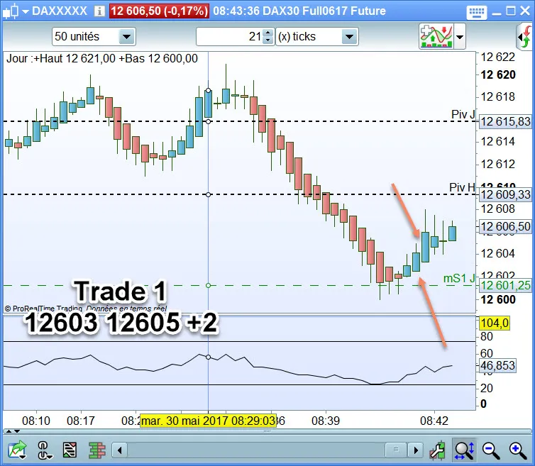 Analyse de 10 scalps en direct sur le Dax 30