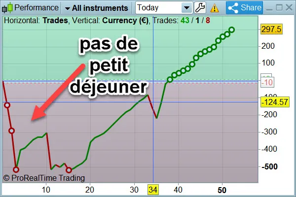 petit déjeuner et trading