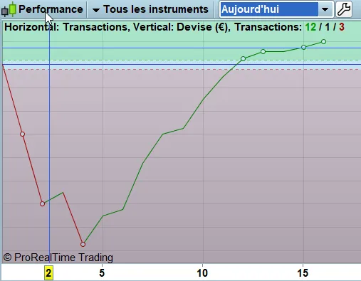 Courbe de performance ProRealTime du jour : pertes en début de séance puis remontée au-dessus de zéro