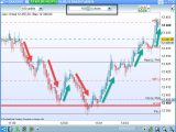 Comprendre les graphiques en Ticks sur Futures et Cfds à risque limité en scalping