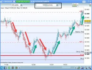Scalping en ticks : différences entre Futures et CFDs