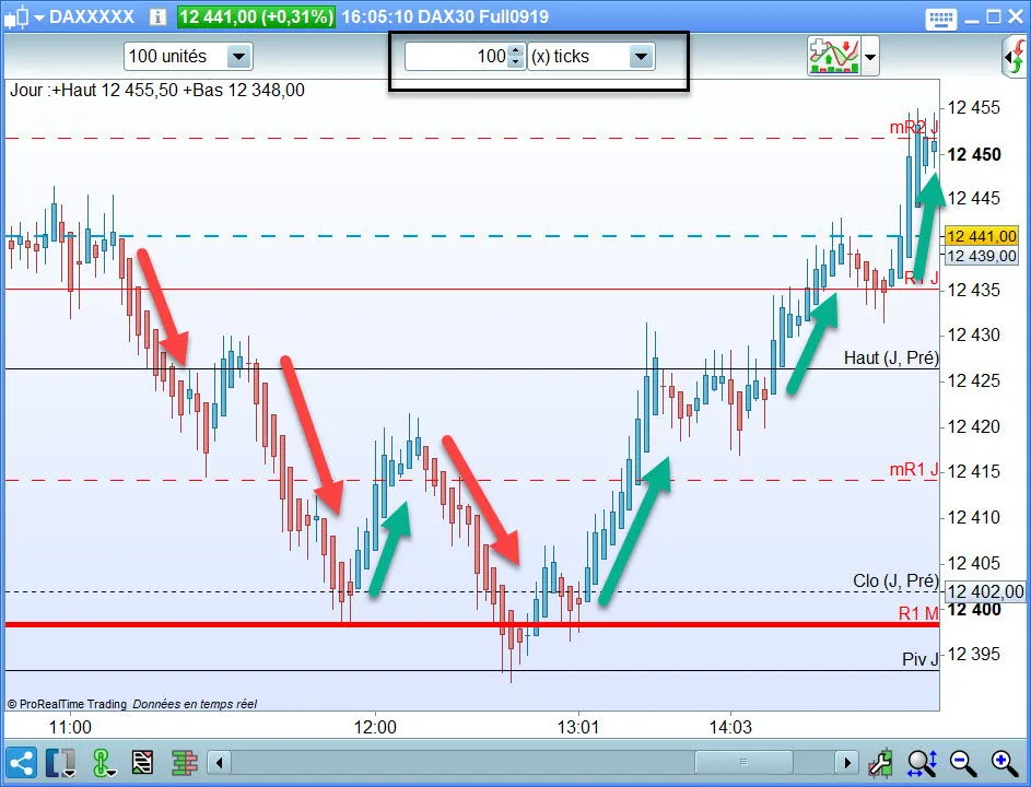 Scalping en ticks : différences entre Futures et CFDs