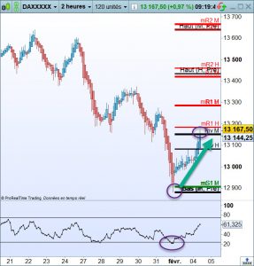 rebond sur le Dax 30