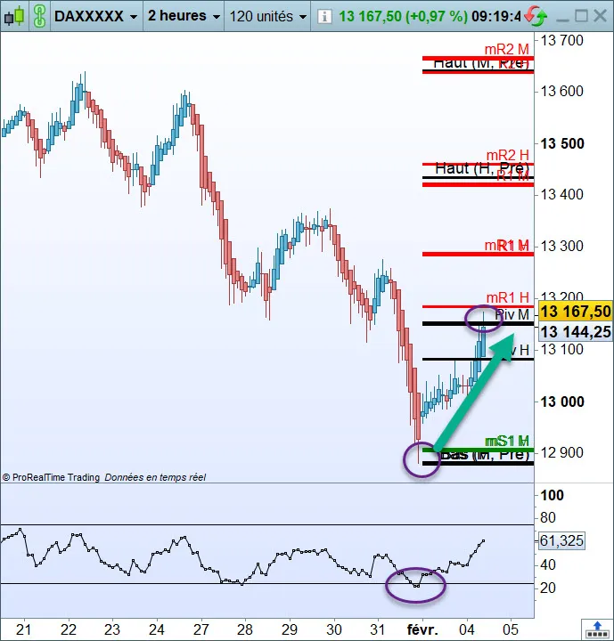 rebond sur le Dax 30