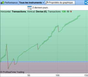 136 trades hier et 3 ce matin