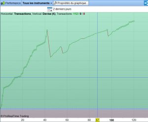 trading scalping : 120 trades sur les indices américains