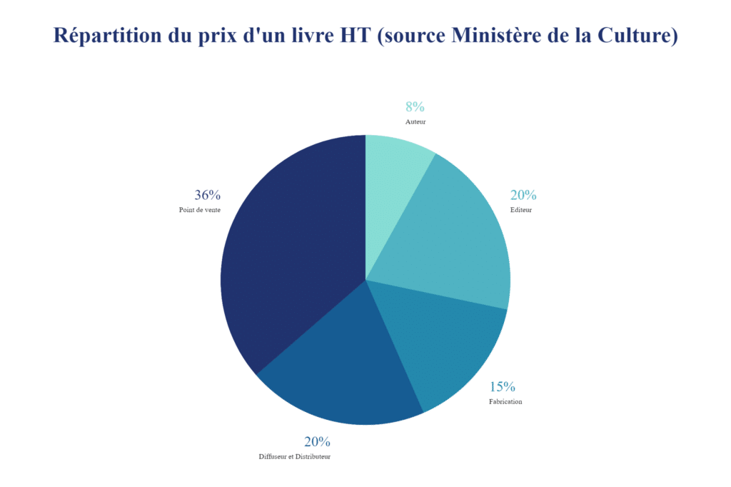 Répartition du prix d'un livre