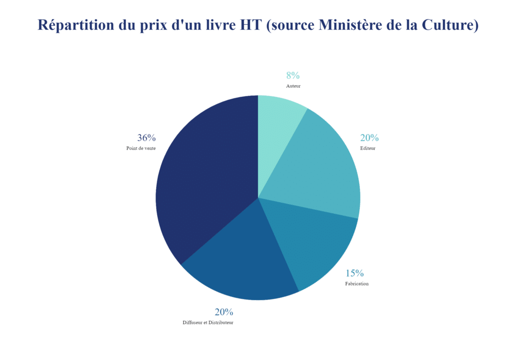 Repartition du prix dun livre 1024x682