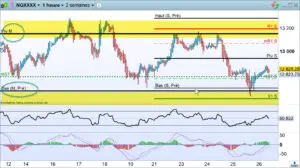 range nasdaq 100