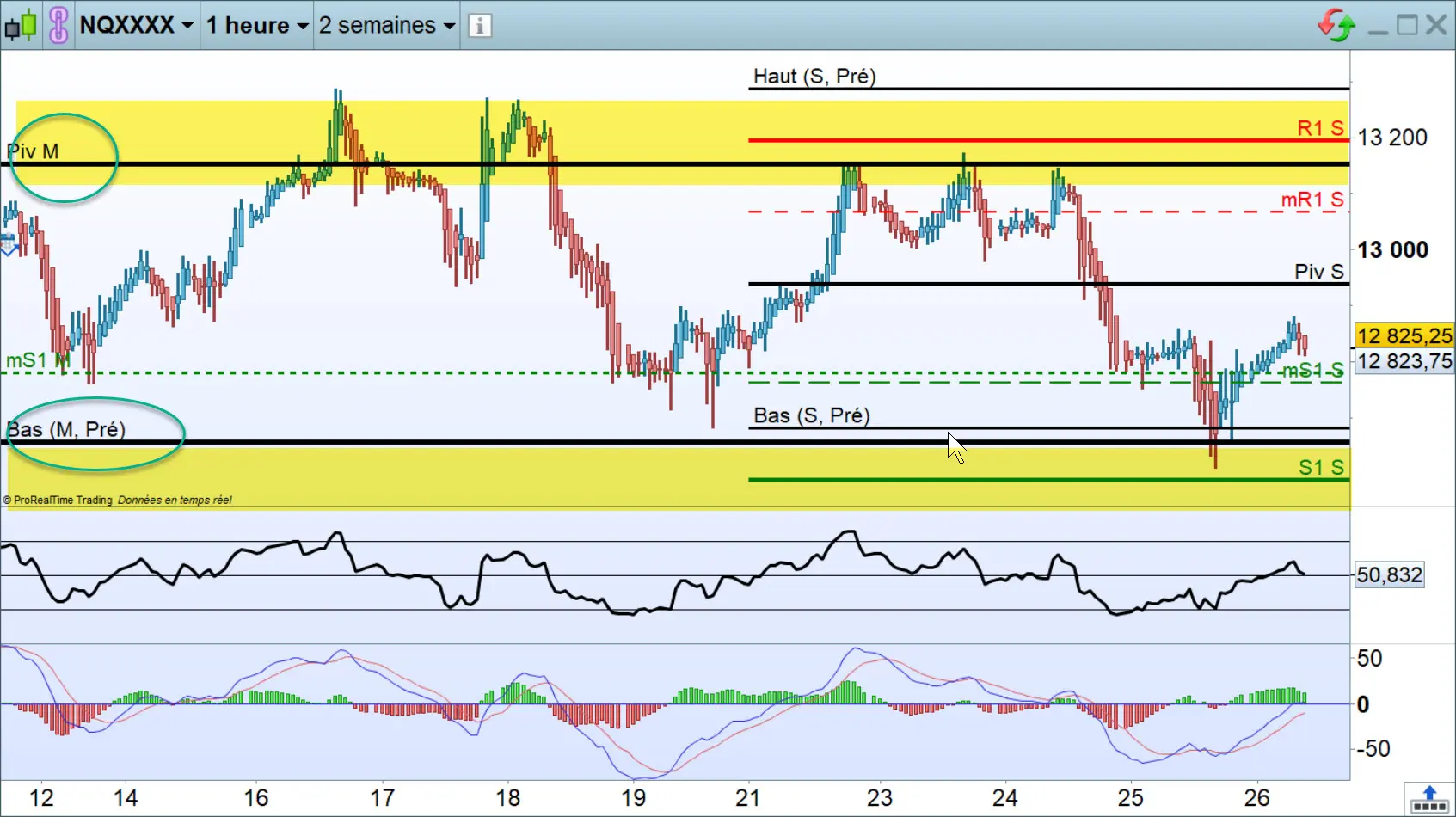 range nasdaq 100