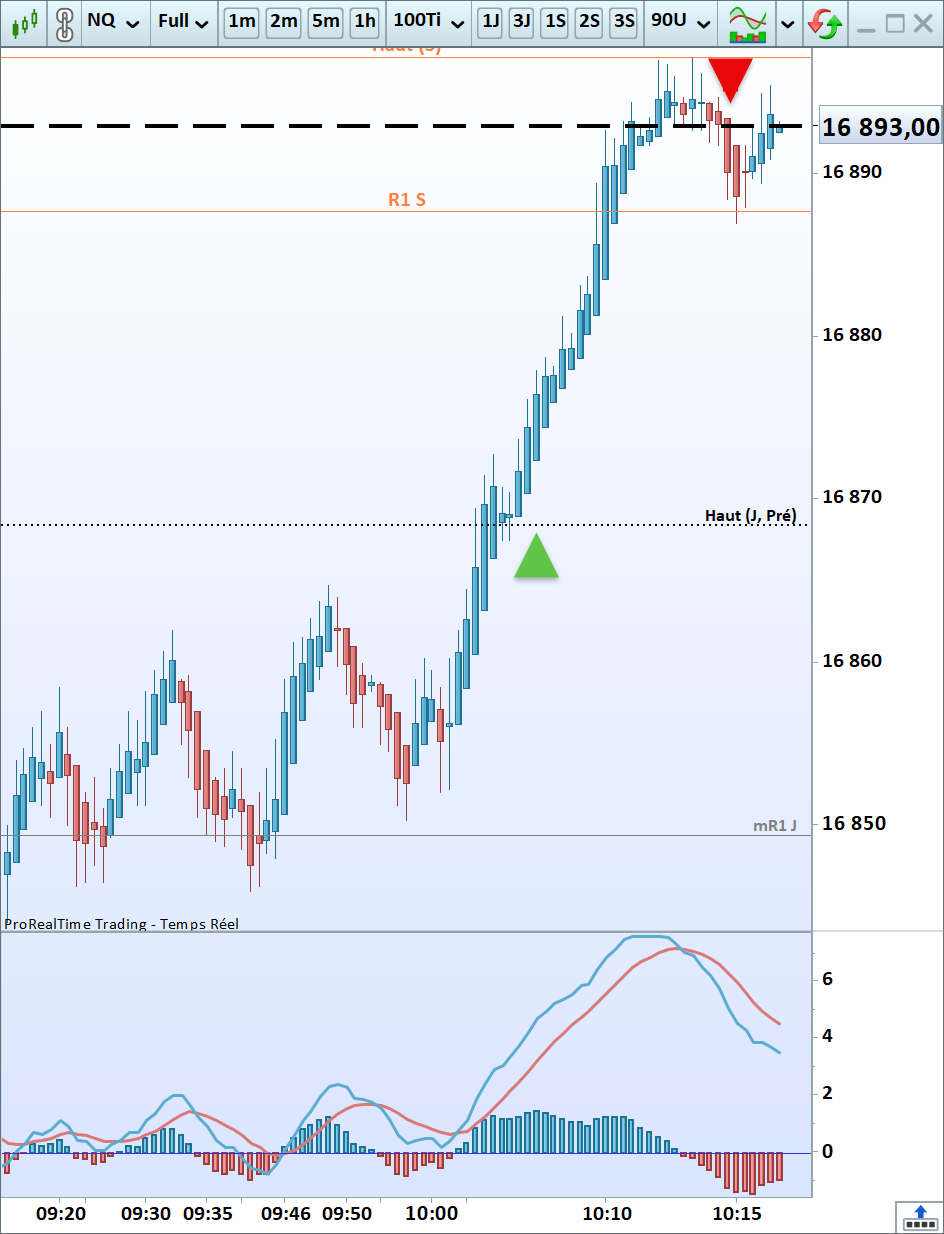 Stratégies d&rsquo;investissement : focus sur l&rsquo;IA et le Nasdaq