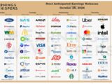 Résultats d'entreprises USA