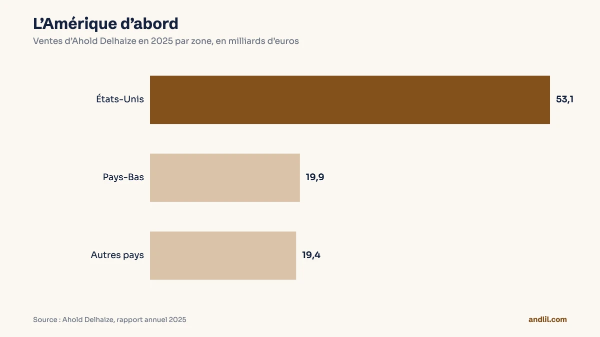 Barres horizontales des ventes d’Ahold Delhaize en 2025 : 53,1 milliards d’euros aux États-Unis, 19,9 aux Pays-Bas et 19,4 dans les autres pays, dont la Belgique.