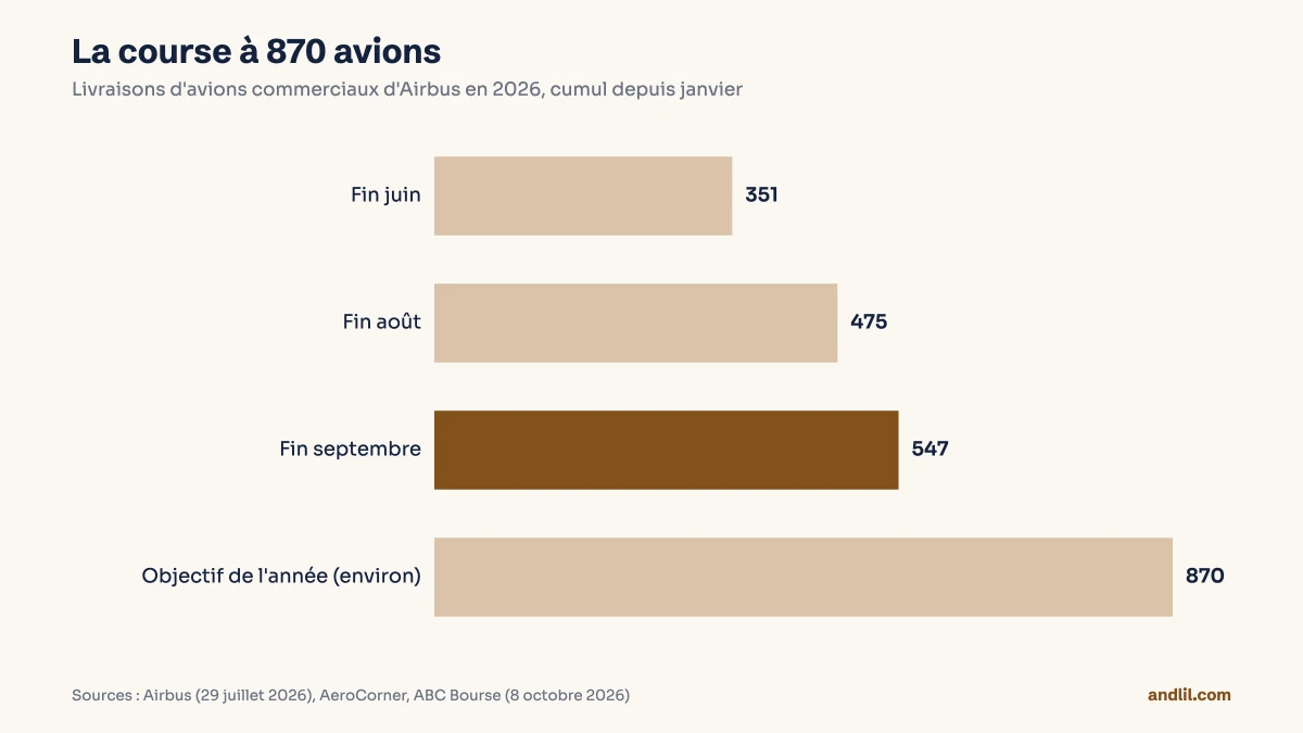 Barres des livraisons cumulées d'Airbus en 2026 : 351 avions fin juin, 475 fin août et 547 fin septembre, face à un objectif d'environ 870 pour l'année.