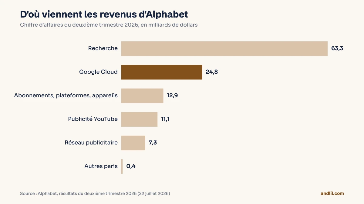 Barres du chiffre d'affaires d'Alphabet au deuxième trimestre 2026 : 63,3 milliards de dollars pour la recherche, 24,8 pour le cloud, 12,9 pour les abonnements et appareils, 11,1 pour la publicité YouTube.