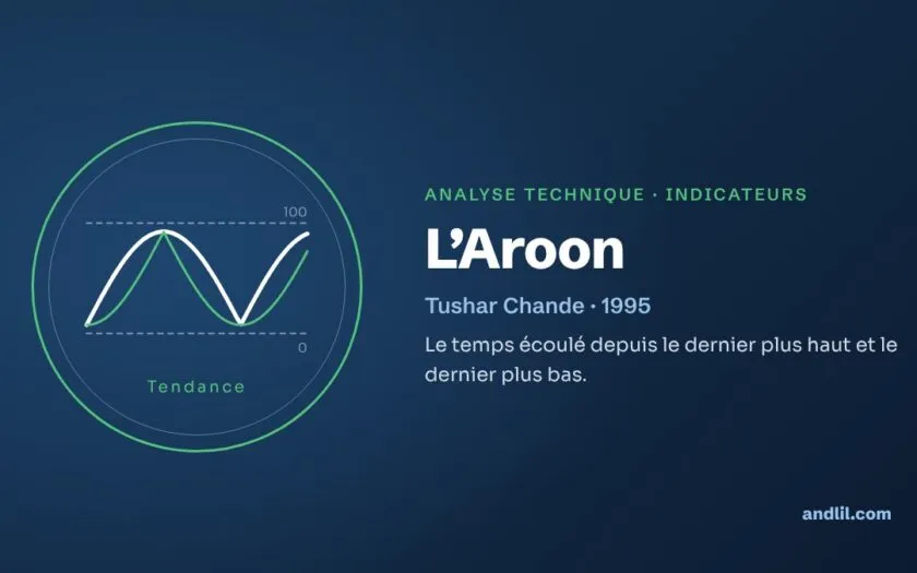 L’Aroon : le temps écoulé depuis le dernier plus haut et le dernier plus bas.