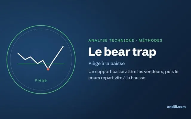 Le bear trap : un support cassé attire les vendeurs, puis le cours repart vite à la hausse.
