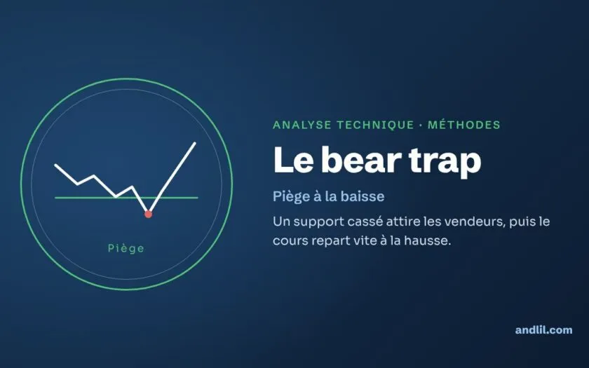 Le bear trap : un support cassé attire les vendeurs, puis le cours repart vite à la hausse.