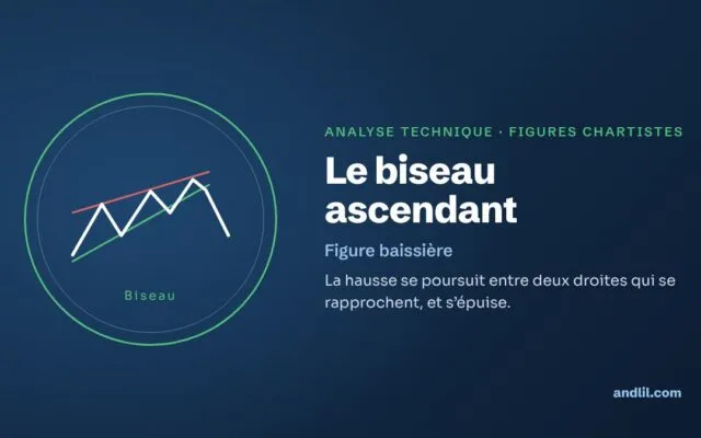 Le biseau ascendant : la hausse se poursuit entre deux droites qui se rapprochent, et s’épuise.