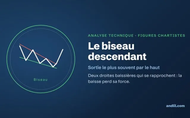 Le biseau descendant : deux droites baissières qui se rapprochent : la baisse perd sa force.