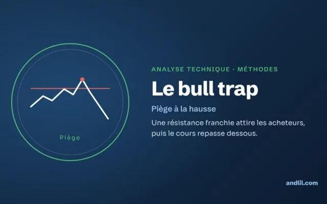 Le bull trap : une résistance franchie attire les acheteurs, puis le cours repasse dessous.