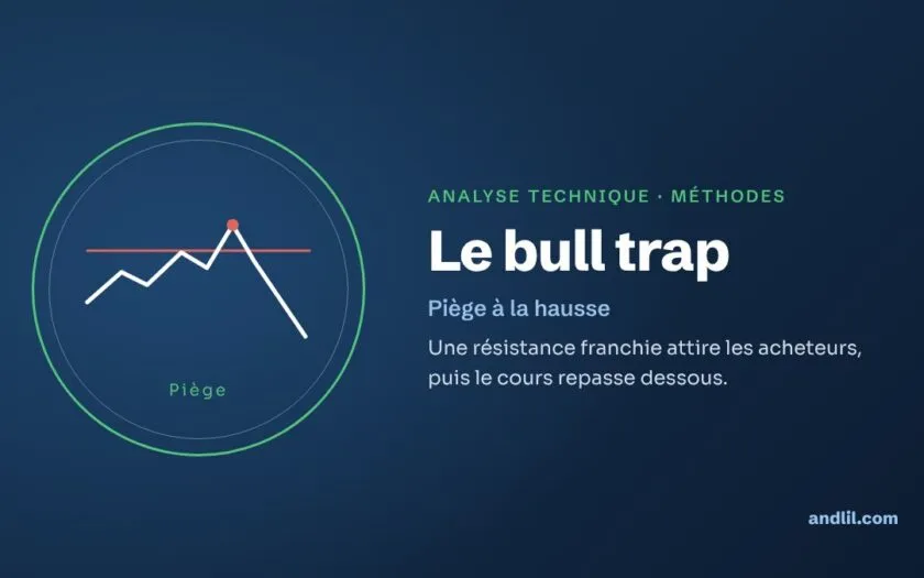 Le bull trap : une résistance franchie attire les acheteurs, puis le cours repasse dessous.