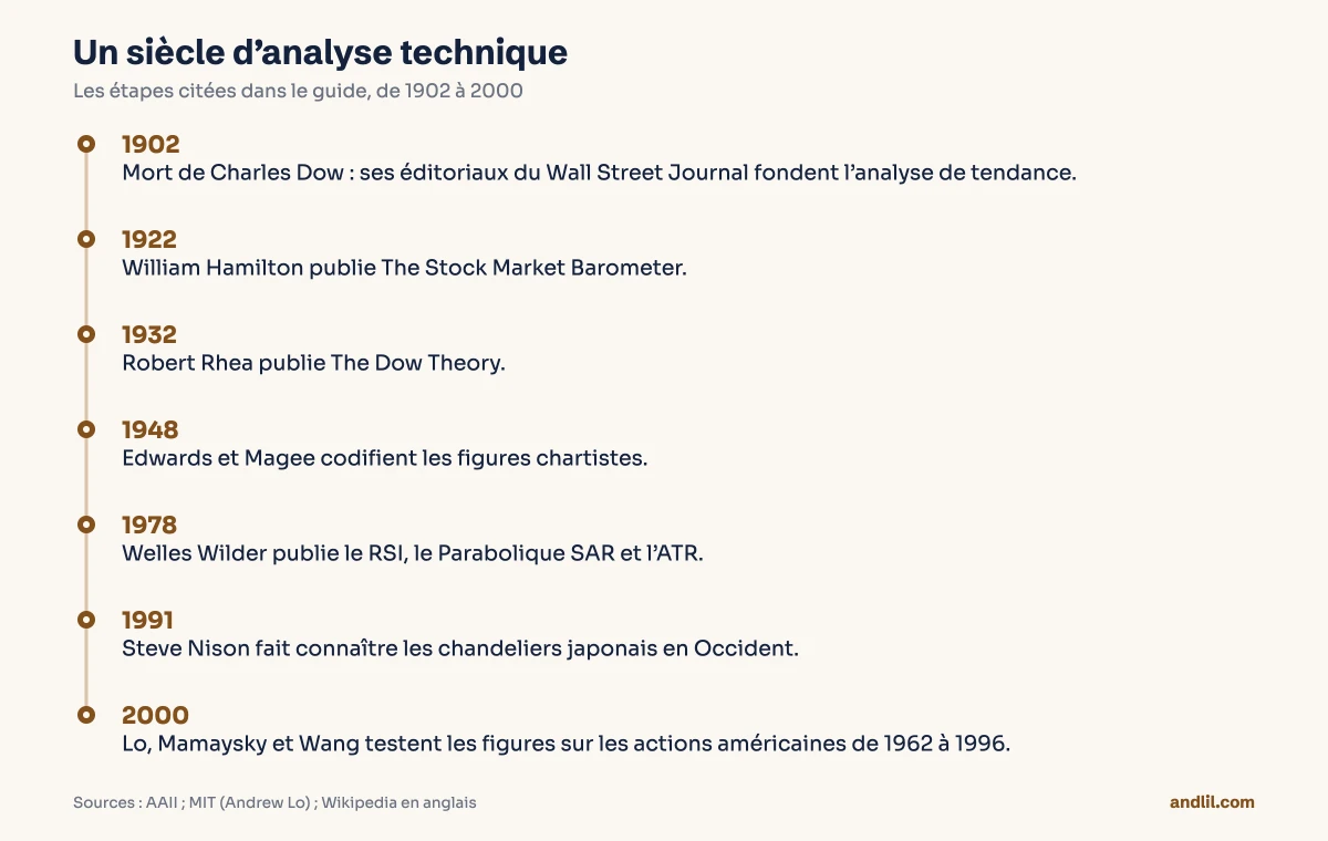 Frise de l’analyse technique : Dow en 1902, Hamilton en 1922, Rhea en 1932, Edwards et Magee en 1948, Wilder en 1978, Nison en 1991, l’étude de Lo en 2000.
