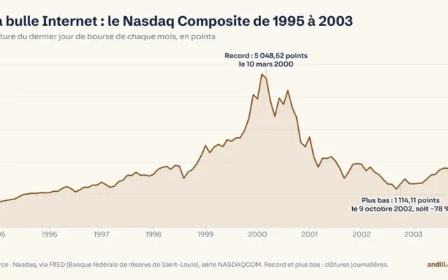 Courbe du Nasdaq Composite de 1995 à 2003 : record de 5 048,62 points le 10 mars 2000, puis chute jusqu’à 1 114,11 points le 9 octobre 2002, soit 78 % de baisse.