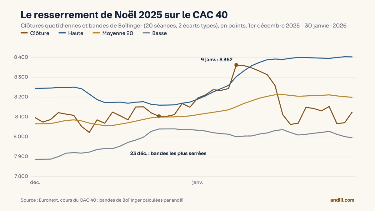 Le CAC 40 et ses bandes de Bollinger du 1er décembre 2025 au 30 janvier 2026 : les bandes se resserrent jusqu’au 23 décembre, puis l’indice sort par le haut le 2 janvier et monte jusqu’à 8 362 points le 9 janvier.
