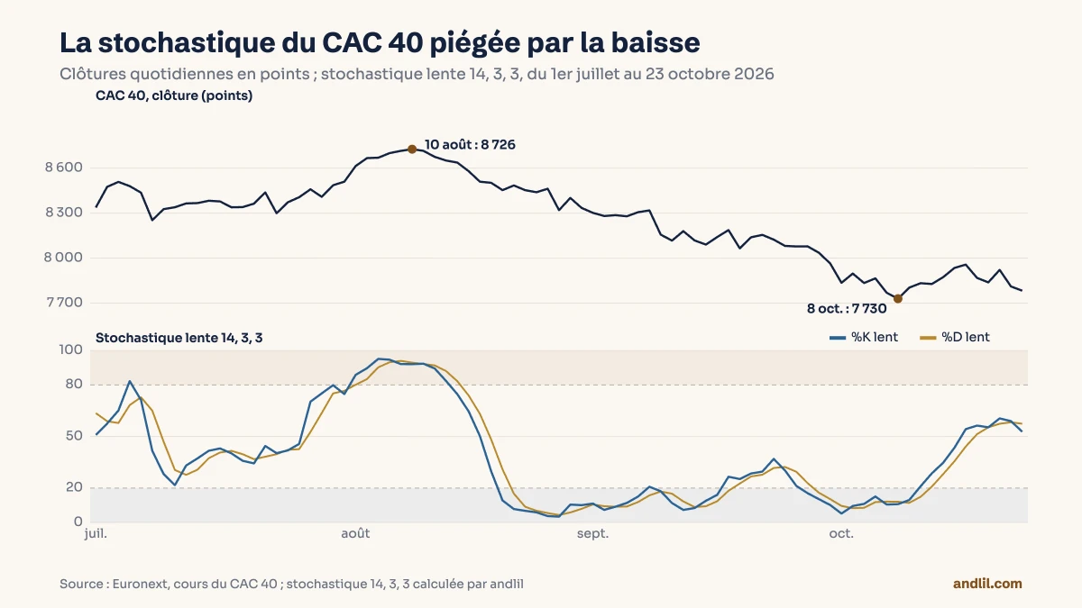 Le CAC 40 et sa stochastique lente de juillet à octobre 2026 : au-dessus de 80 pendant la hausse d’août, puis sous 20 pendant 29 des 37 séances de la baisse du 20 août au 9 octobre, alors que l’indice recule jusqu’à 7 730 points.