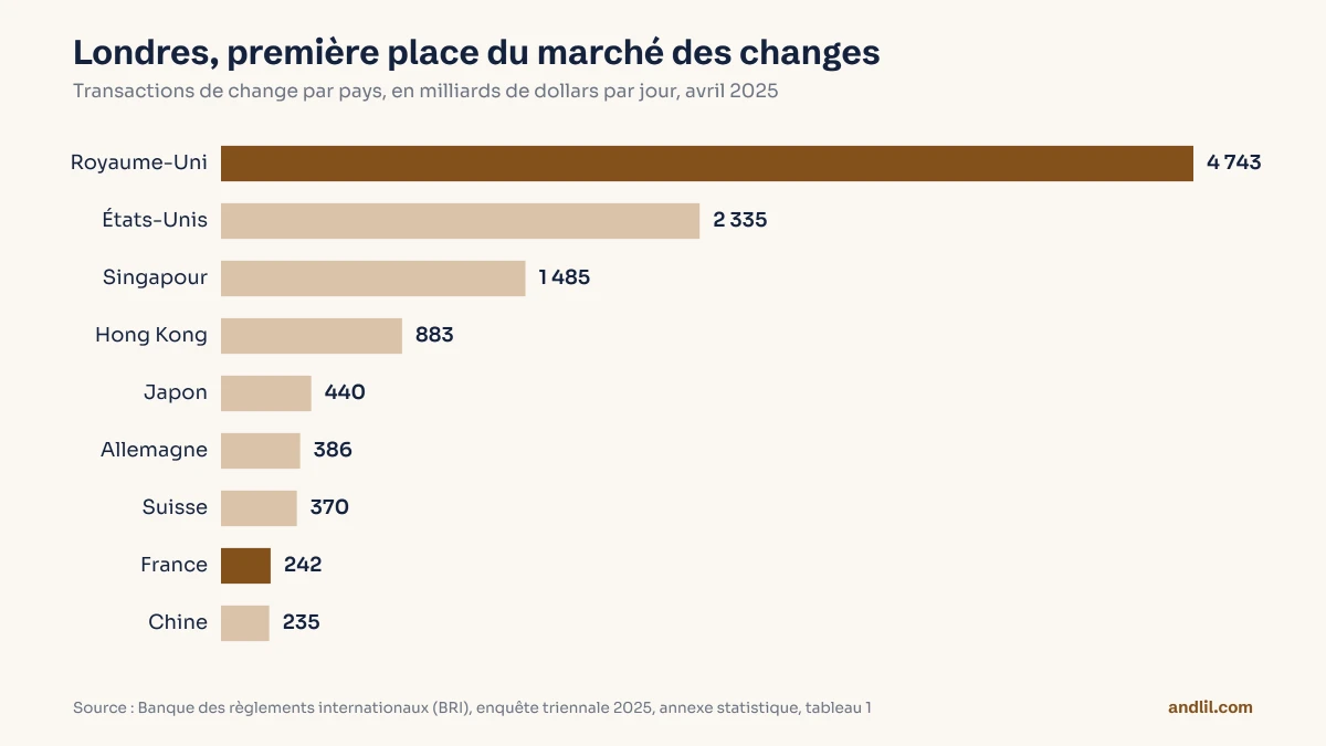 Barres des transactions de change par pays en avril 2025 : 4 743 milliards de dollars par jour au Royaume-Uni, 2 335 aux États-Unis, 1 485 à Singapour, 242 en France.