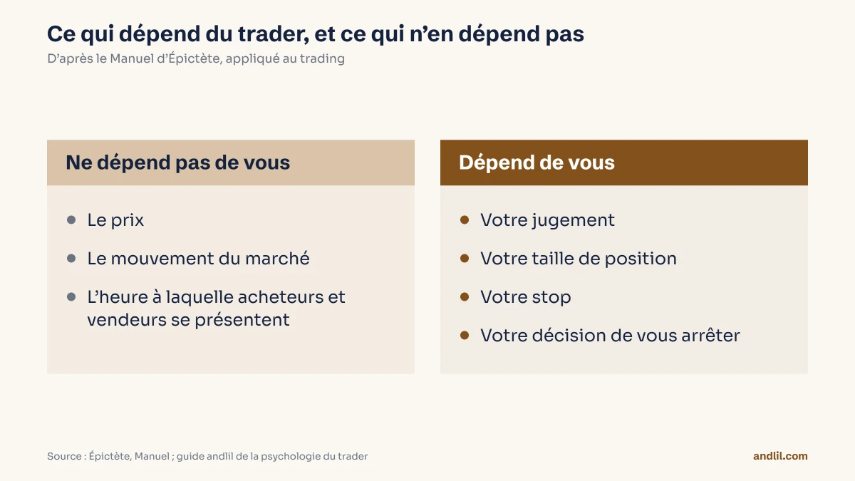 Deux colonnes : ce qui ne dépend pas du trader, le prix et le mouvement du marché ; ce qui dépend de lui, son jugement, sa taille de position, son stop et sa décision de s’arrêter.