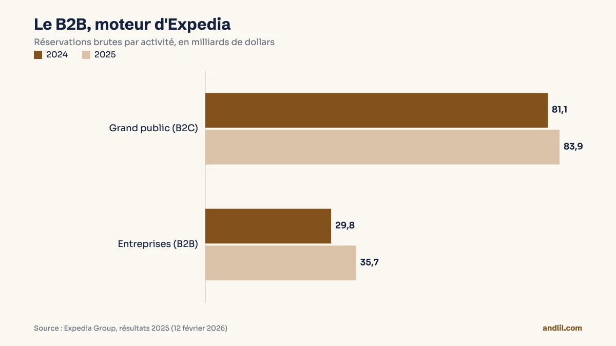 Barres des réservations brutes d'Expedia en 2024 et 2025 : le grand public passe de 81,1 à 83,9 milliards de dollars, le B2B de 29,8 à 35,7 milliards.