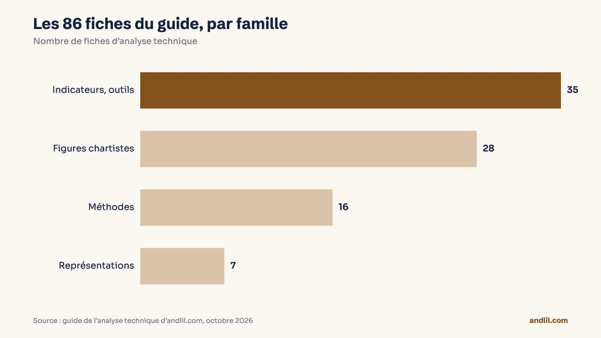 Les 86 fiches du guide se répartissent en 35 indicateurs et outils, 28 figures chartistes, 16 méthodes d’analyse et 7 représentations graphiques.
