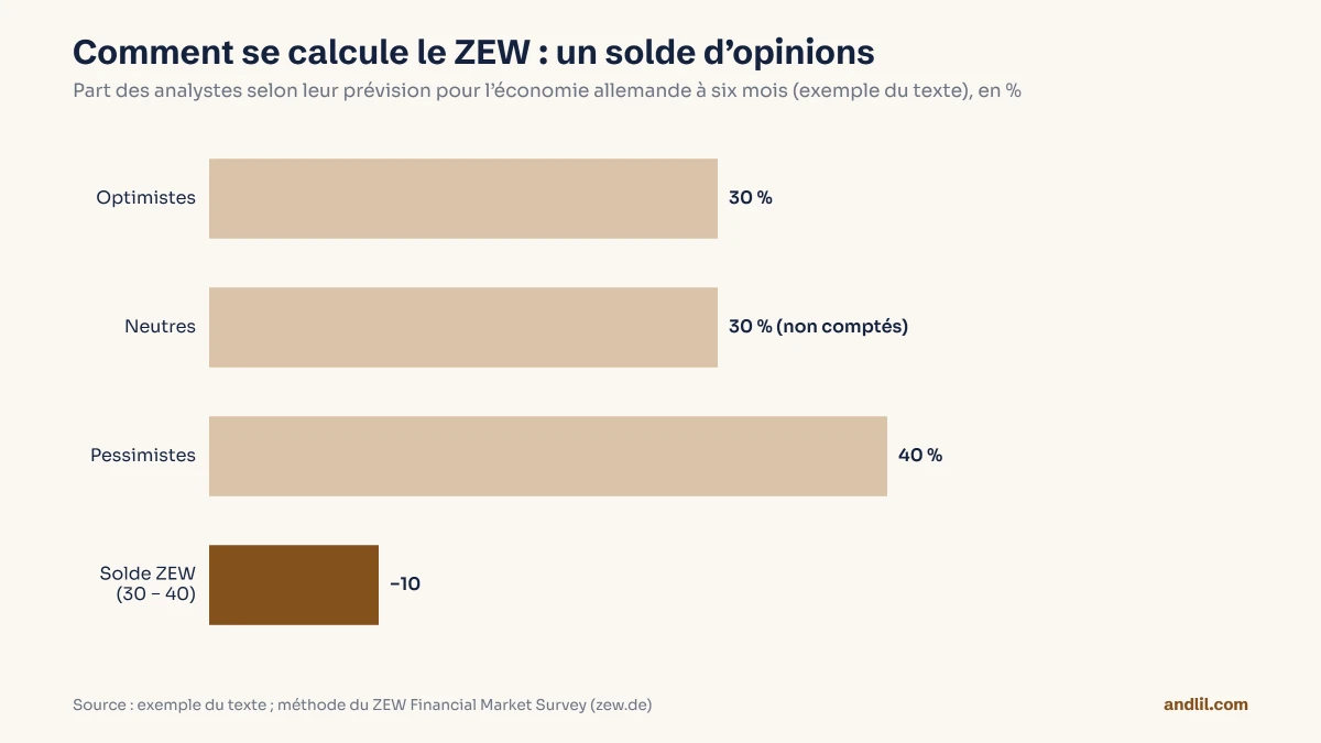 Graphique en barres expliquant le calcul du ZEW : 30 % d’analystes optimistes, 30 % neutres, qui ne comptent pas, et 40 % pessimistes donnent un solde de 30 moins 40, soit −10.