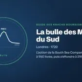 La bulle des Mers du Sud : L’action de la South Sea Company passe de 128 à 950 livres, puis s’effondre à 290.