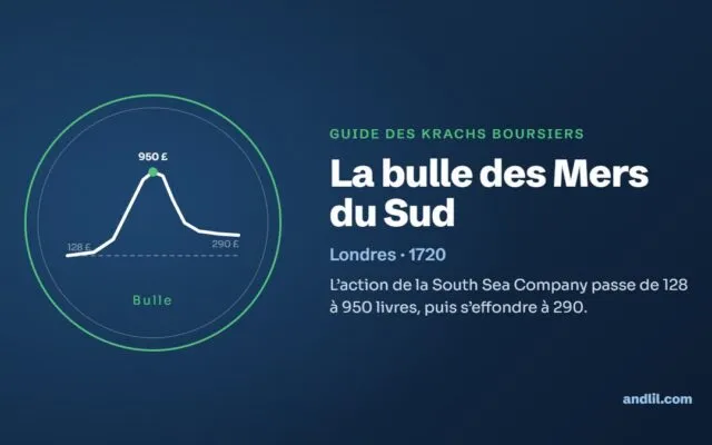 La bulle des Mers du Sud : L’action de la South Sea Company passe de 128 à 950 livres, puis s’effondre à 290.