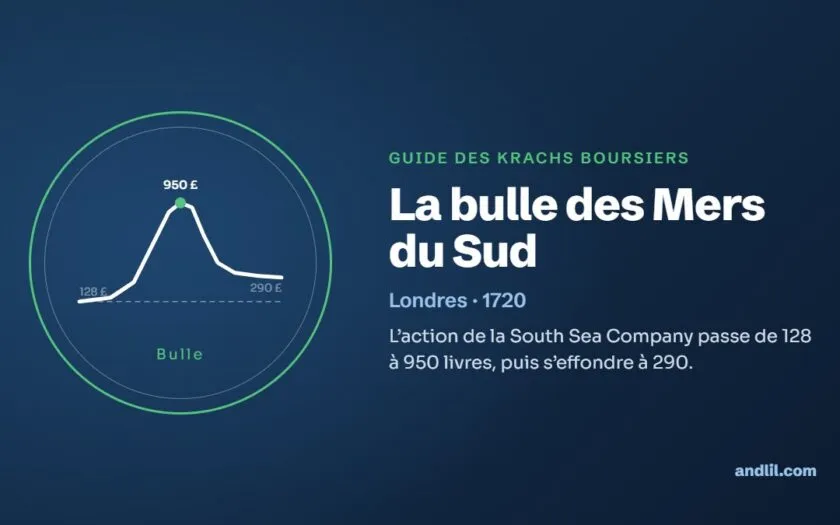 La bulle des Mers du Sud : L’action de la South Sea Company passe de 128 à 950 livres, puis s’effondre à 290.
