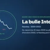 La bulle Internet : Du record du 10 mars 2000 au plus bas d’octobre 2002, le Nasdaq perd 78 %.