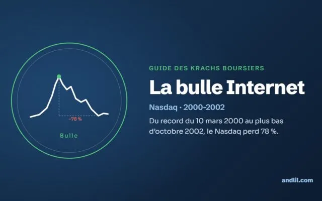 La bulle Internet : Du record du 10 mars 2000 au plus bas d’octobre 2002, le Nasdaq perd 78 %.