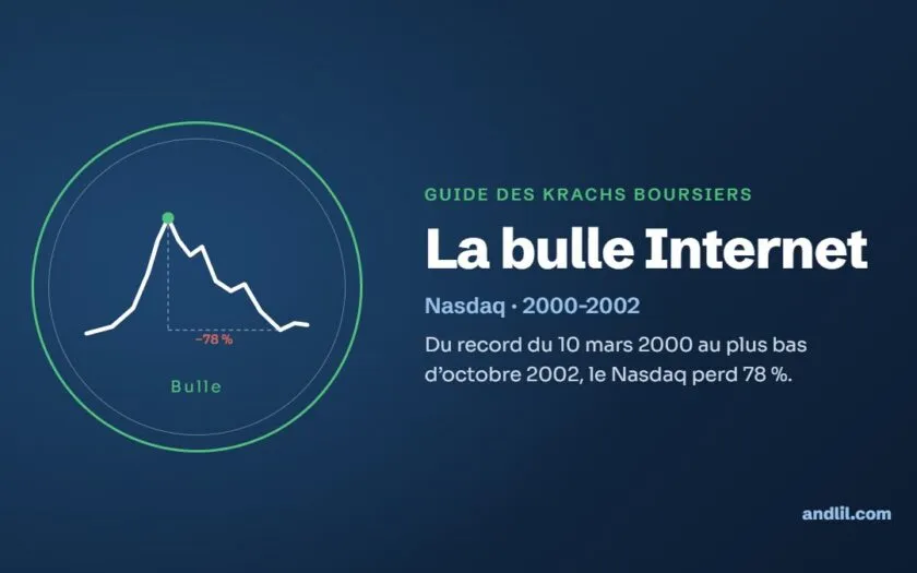La bulle Internet : Du record du 10 mars 2000 au plus bas d’octobre 2002, le Nasdaq perd 78 %.