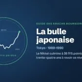 La bulle japonaise : Le Nikkei culmine à 38 915 points fin 1989 et met trente-quatre ans à revoir ce niveau.