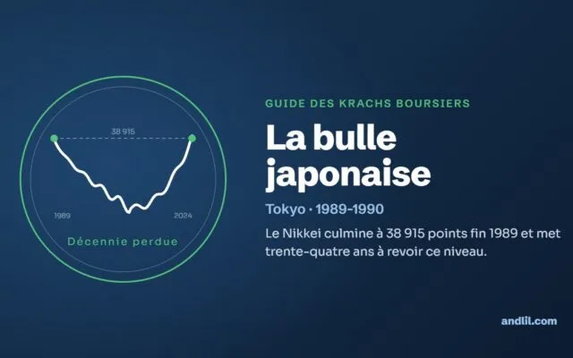 La bulle japonaise : Le Nikkei culmine à 38 915 points fin 1989 et met trente-quatre ans à revoir ce niveau.