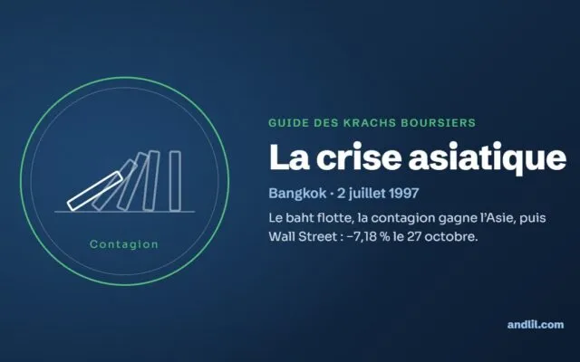 La crise asiatique : Le baht flotte, la contagion gagne l’Asie, puis Wall Street : −7,18 % le 27 octobre.