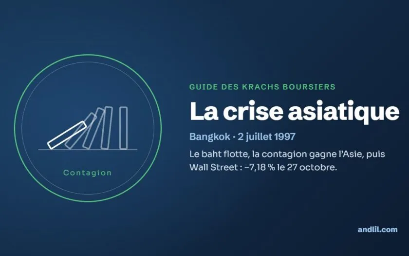 La crise asiatique : Le baht flotte, la contagion gagne l’Asie, puis Wall Street : −7,18 % le 27 octobre.