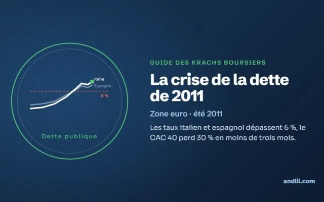 La crise de la dette de 2011 : Les taux italien et espagnol dépassent 6 %, le CAC 40 perd 30 % en moins de trois mois.