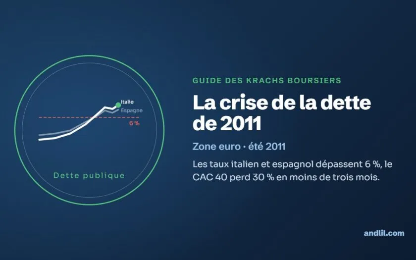 La crise de la dette de 2011 : Les taux italien et espagnol dépassent 6 %, le CAC 40 perd 30 % en moins de trois mois.