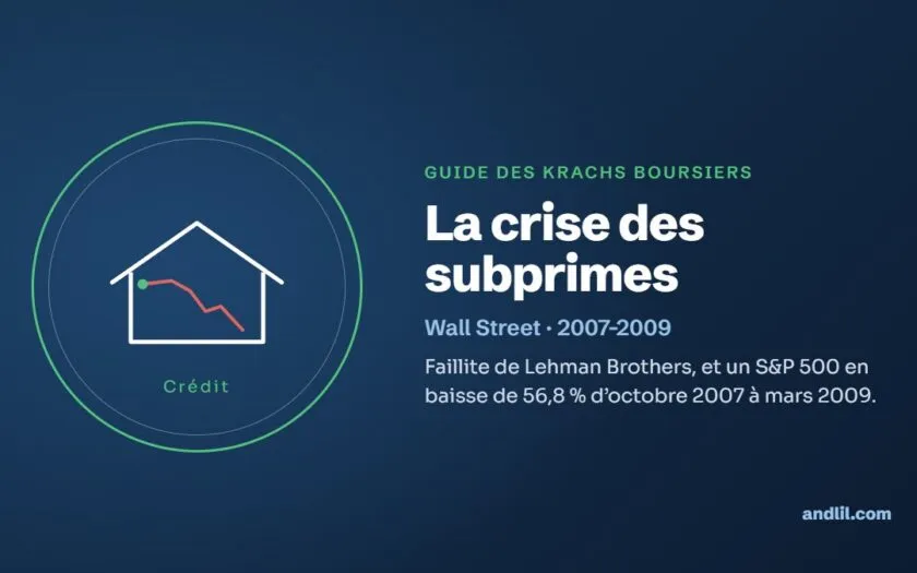 La crise des subprimes : Faillite de Lehman Brothers, et un S&P 500 en baisse de 56,8 % d’octobre 2007 à mars 2009.