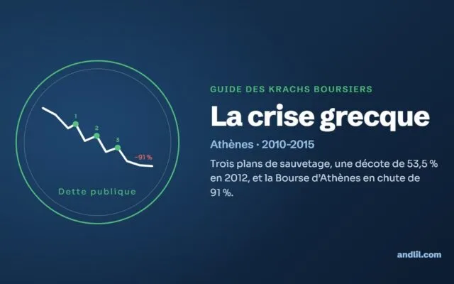 La crise grecque : Trois plans de sauvetage, une décote de 53,5 % en 2012, et la Bourse d’Athènes en chute de 91 %.