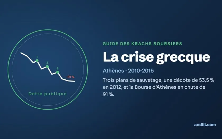 La crise grecque : Trois plans de sauvetage, une décote de 53,5 % en 2012, et la Bourse d’Athènes en chute de 91 %.
